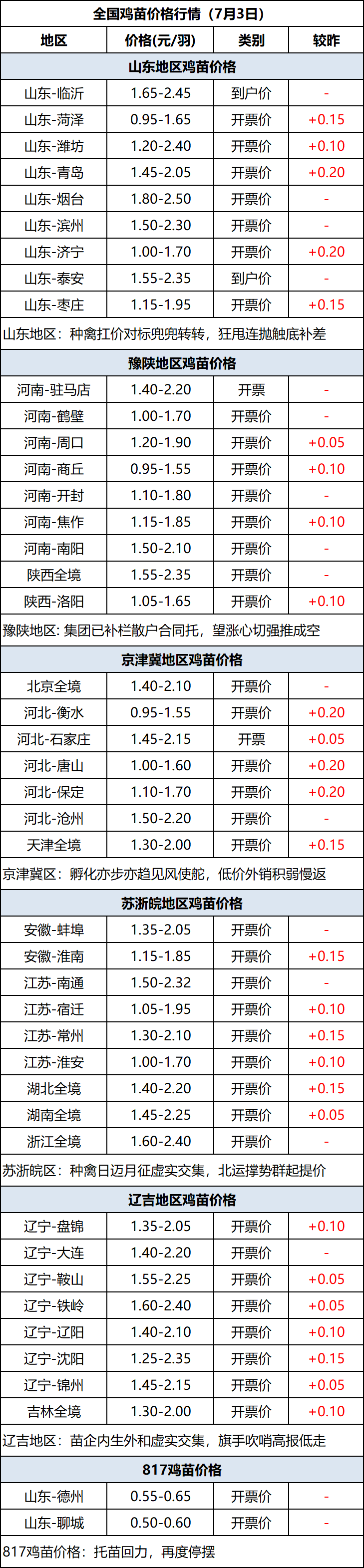 涨价