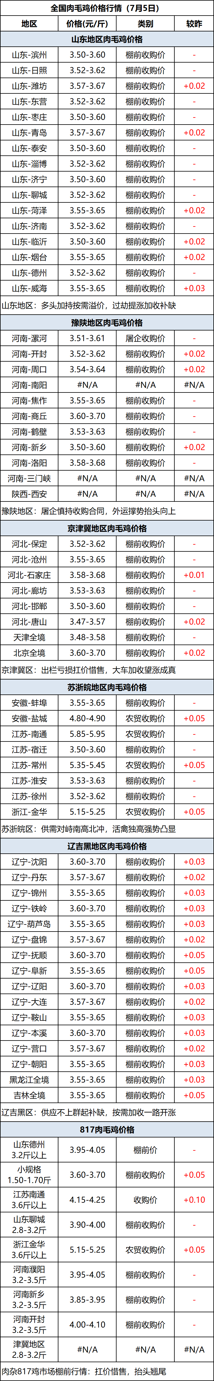 肉毛鸡