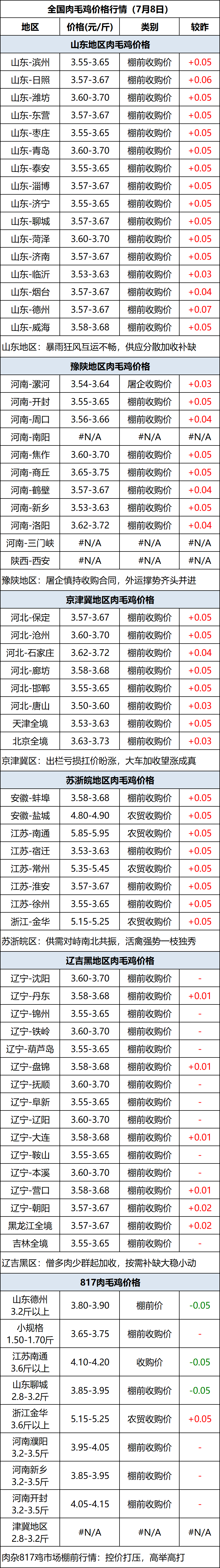 肉毛鸡