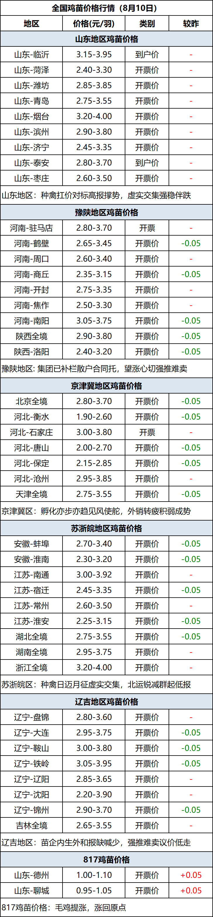 鸡苗